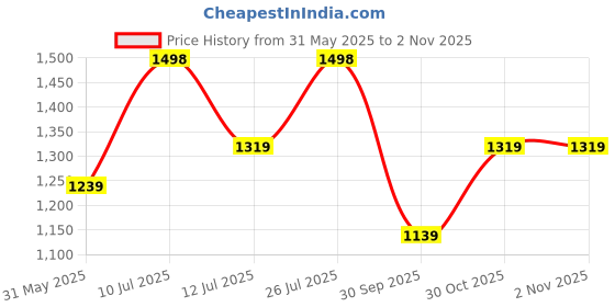 amazon.in pro ase sport Pro ASE Non-Marking Badminton Shoes - Lightweight & Durable, Perfect for Squash, Table Tennis, Pickleball & Indoor Sports | X-Cushion, Active Grip Sole, Toe Assist | Men, Women, Unisex | Yellow,Red,Green pro ase sport Price History Graph from 31 May 2025 to 2 Nov 2025