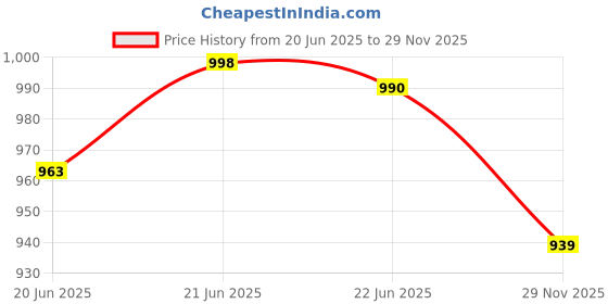 amazon.in pro ase sport Football Shoes with Rubber Studs - Ideal for Hard & Artificial Turf Surfaces | Lightweight Comfort & Better Control | Perfect for Sports & Soccer | Men, Women, Unisex | Yellow, White, Blue pro ase sport Price History Graph from 20 Jun 2025 to 29 Nov 2025
