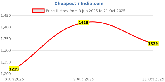 amazon.in pro ase sport Pro ASE Basketball Shoes with Rubber Sole & Breathable Upper | Indoor & Outdoor Court | Shock Absorption Lining, Anti-Slip, Lightweight & Durable with Velcro for Best Fit | Men, Women & Unisex | Black, Green, Orange, Blue pro ase sport Price History Graph from 3 Jun 2025 to 21 Oct 2025