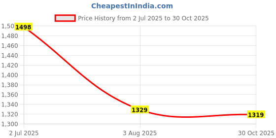amazon.in pro ase sport Pro ASE Basketball Shoes with Rubber Sole & Breathable Upper | Indoor & Outdoor Court | Shock Absorption Lining, Anti-Slip, Lightweight & Durable with Velcro for Best Fit | Men, Women & Unisex | Black, Green, Orange, Blue pro ase sport Price History Graph from 2 Jul 2025 to 30 Oct 2025
