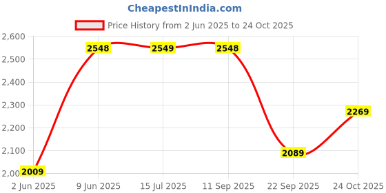 amazon.in pro ase sport Pro ASE Lightweight Cricket Shoes - Durable & Comfortable | Ideal for Turf, Ground & Hard Surfaces | Allrounder Design with Metal Spikes, Velcro & Superior Grip | White, Blue, Green, Red pro ase sport Price History Graph from 2 Jun 2025 to 24 Oct 2025