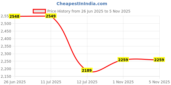 amazon.in pro ase sport Pro ASE Lightweight Cricket Shoes - Durable & Comfortable | Ideal for Turf, Ground & Hard Surfaces | Allrounder Design with Metal Spikes, Velcro & Superior Grip | White, Blue, Green, Red pro ase sport Price History Graph from 26 Jun 2025 to 1 Nov 2025
