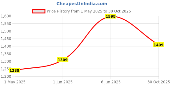 amazon.in pro ase sport Pro ASE Lightweight Cricket Shoes - Durable & Comfortable | Ideal for Turf, Ground & Hard Surfaces | Allrounder Design with Studs, Velcro & Superior Grip | White, Blue, Green, Red pro ase sport Price History Graph from 1 May 2025 to 30 Oct 2025