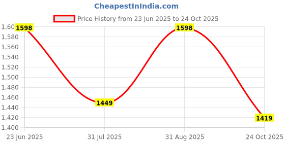 amazon.in pro ase sport Pro ASE Lightweight Cricket Shoes - Durable & Comfortable | Ideal for Turf, Ground & Hard Surfaces | Allrounder Design with Studs, Velcro & Superior Grip | White, Blue, Green, Red pro ase sport Price History Graph from 23 Jun 2025 to 24 Oct 2025