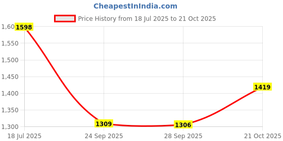 amazon.in pro ase sport Pro ASE Lightweight Cricket Shoes - Durable & Comfortable | Ideal for Turf, Ground & Hard Surfaces | Allrounder Design with Studs, Velcro & Superior Grip | White, Blue, Green, Red pro ase sport Price History Graph from 18 Jul 2025 to 21 Oct 2025