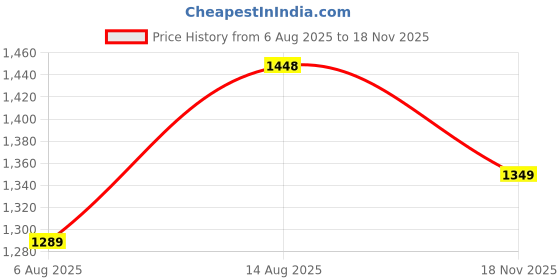 amazon.in pro ase sport Pro ASE Lightweight Cricket Shoes - Durable & Comfortable | Ideal for Turf, Ground & Hard Surfaces | Allrounder Design with Studs, Velcro & Superior Grip | White, Blue, Grey pro ase sport Price History Graph from 6 Aug 2025 to 18 Nov 2025