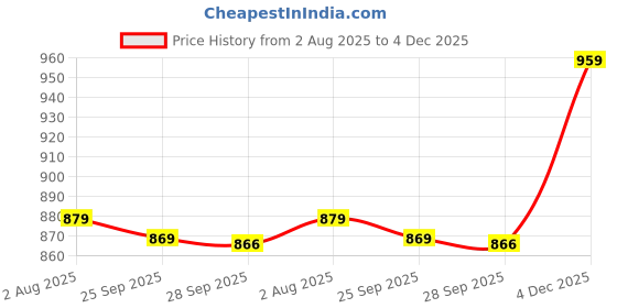 amazon.in pro ase sport Pro Ase Men's Cricket Shoes - Smash pro ase sport Price History Graph from 2 Aug 2025 to 4 Dec 2025