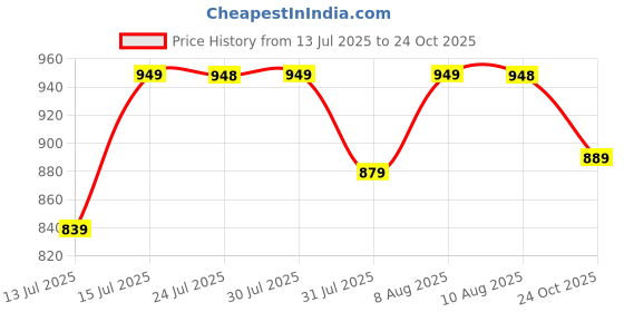 amazon.in pro ase sport Pro Ase Men's Cricket Shoes - Smash pro ase sport Price History Graph from 13 Jul 2025 to 24 Oct 2025