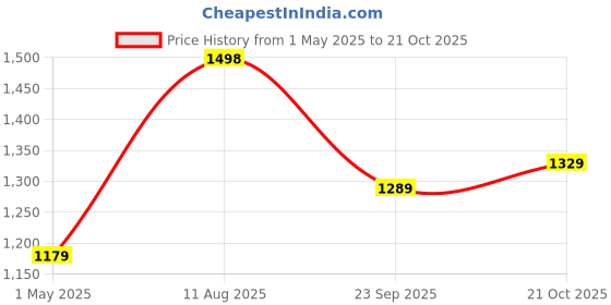 amazon.in pro ase sport Pro ASE Non-Marking Badminton Shoes - Lightweight & Durable, Perfect for Squash, Table Tennis, Pickleball & Indoor Sports | X-Cushion, Active Grip Sole, Toe Assist | Men, Women, Unisex | Blue,Black pro ase sport Price History Graph from 1 May 2025 to 21 Oct 2025