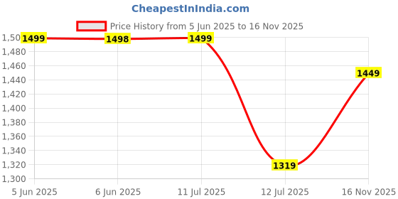 amazon.in pro ase sport Pro ASE Non-Marking Badminton Shoes - Lightweight & Durable, Perfect for Squash, Table Tennis, Pickleball & Indoor Sports | X-Cushion, Active Grip Sole, Toe Assist | Men, Women, Unisex | Blue,Black pro ase sport Price History Graph from 5 Jun 2025 to 16 Nov 2025