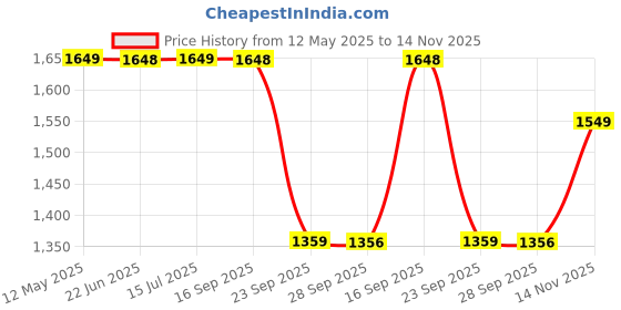 amazon.in pro ase sport Pro ASE Non-Marking Badminton Shoes - Lightweight & Durable, Perfect for Squash, Table Tennis, Pickleball & Indoor Sports | X-Cushion, Active Grip Sole, Toe Assist | Men, Women, Unisex | Blue,Black,White pro ase sport Price History Graph from 12 May 2025 to 14 Nov 2025