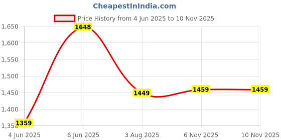 amazon.in pro ase sport Pro ASE Non-Marking Badminton Shoes - Lightweight & Durable, Perfect for Squash, Table Tennis, Pickleball & Indoor Sports | X-Cushion, Active Grip Sole, Toe Assist | Men, Women, Unisex | Blue,Black,White pro ase sport Price History Graph from 4 Jun 2025 to 6 Nov 2025
