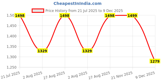 amazon.in pro ase sport Pro ASE Non-Marking Badminton Shoes - Lightweight & Durable, Perfect for Squash, Table Tennis, Pickleball & Indoor Sports | X-Cushion, Active Grip Sole, Toe Assist | Men, Women, Unisex | Yellow,Red,Green pro ase sport Price History Graph from 21 Jul 2025 to 9 Dec 2025