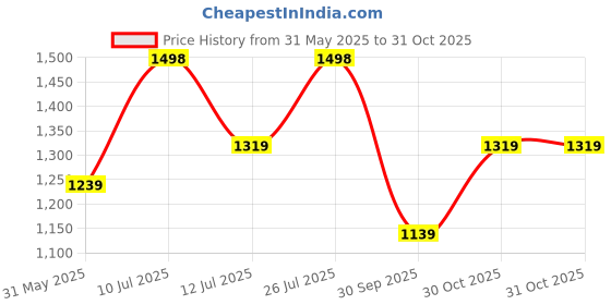 amazon.in pro ase sport Pro ASE Non-Marking Badminton Shoes - Lightweight & Durable, Perfect for Squash, Table Tennis, Pickleball & Indoor Sports | X-Cushion, Active Grip Sole, Toe Assist | Men, Women, Unisex | Yellow,Red,Green pro ase sport Price History Graph from 31 May 2025 to 31 Oct 2025