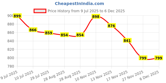 amazon.in PRO ASTROL Stainless Steel 3-Tier Rack Fruits & Vegetable Onion Trolley Container Basket Organizer Holder Vegetable Organizer for Kitchen Storage Stand, with Wheel Steel Sabji Stand (3 Layer Trolley) Price History Graph from 9 Jul 2025 to 5 Dec 2025