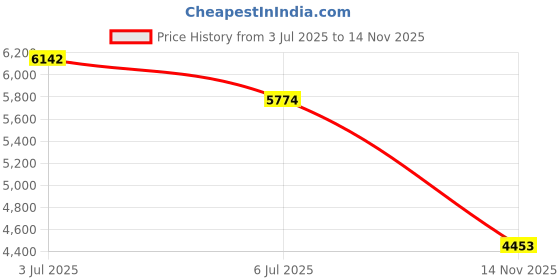 amazon.in PRO BIKE TOOL 16g CO2 Cartridges - Threaded CO2 Cartridges for Bike Tires - Quick Inflation for Road, MTB, Cyclocross, Gravel, Hybrid Bikes - Portable, Durable, Essential for On-The-Go Repairs Price History Graph from 3 Jul 2025 to 14 Nov 2025