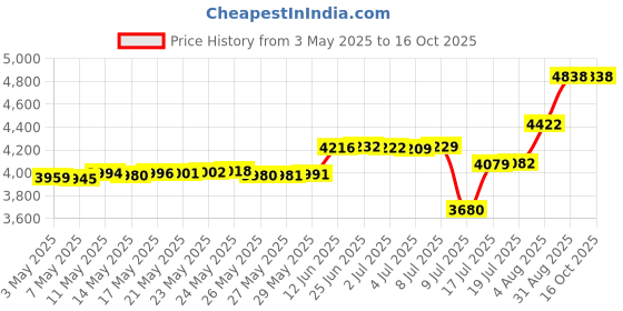 amazon.in Pro Body Skin Caliper - Handheld BMI Measuring Tool - Accurate Skinfold Caliper Measures Fat for Men and Women, for Monitoring Fitness and Weight Loss Goals, Instructions and Body Fat Chart, White Price History Graph from 3 May 2025 to 16 Oct 2025