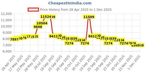 amazon.in Pro Breeze Store PB-02-US 1100 Cubic Feet Dehumidifier pro breeze Price History Graph from 28 Apr 2025 to 30 Nov 2025