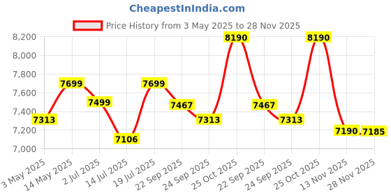amazon.in Pro Capital Tools Id064, 62Cc/4.5Hp Powerful 2 Stroke Petrol Chainsaw, 24Inch Chainbar and Chain, for Wood Cutting, Gardening, Farm Use,Low Fuel Efficient Price History Graph from 3 May 2025 to 28 Nov 2025