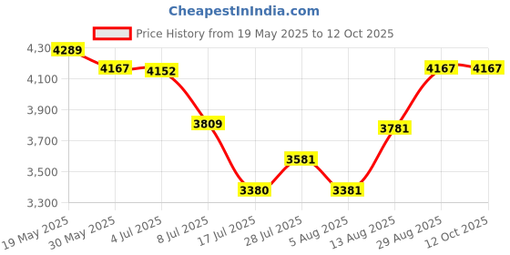 amazon.in PRO Chemical Acid Dye Set | 6 Different Dyes | Dyes Wool, Nylon, Mohair, Silk & More | Easy to use Fabric Dye or Nylon Clothing Dye | Simple Application for Dyeing Beginners | Includes Black Wool Dye Price History Graph from 19 May 2025 to 11 Oct 2025