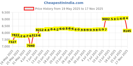 amazon.in Pro Choice Spartan II Bell Boots Price History Graph from 19 May 2025 to 17 Nov 2025