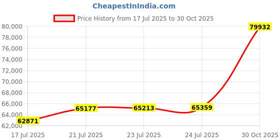 amazon.in Pro Comp PXA2634-78583 34 Series Rockwell Wheel for Silverado/Sierra, 17 Inch x 8.5 Inch Size, Graphite Price History Graph from 17 Jul 2025 to 30 Oct 2025