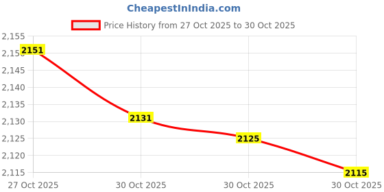 amazon.in Pro-Cure Corn Gel, 2-Ounce Price History Graph from 27 Oct 2025 to 30 Oct 2025