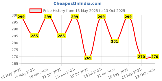 amazon.in Pro Cure Heavily Absorbent Disposable Underpads, 30" x 30", 10 Pack - Soft and Thick Quilted Waterproof Pads for Incontinence, Bed Wetting, Pets - Liners for Mattresses, Sofas, Chairs pro cure Price History Graph from 15 May 2025 to 13 Oct 2025