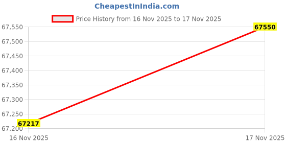amazon.in samsonite Pro-DLX 5 21/26 Ltrs Black Laptop Backpack (PRO-DLX 5 LP BP 3V 15.6''-BLK) samsonite Price History Graph from 16 Nov 2025 to 17 Nov 2025