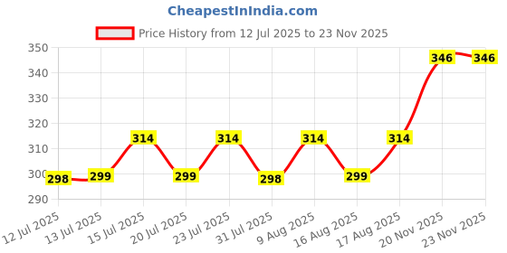 amazon.in shrey PRO Double Layer Cricket Socks for Mens shrey Price History Graph from 12 Jul 2025 to 23 Nov 2025