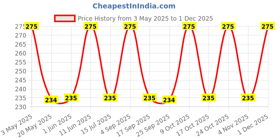 amazon.in pro ease Pro-ease Go XL | 40 Pads | Sanitary Pads for Women | 2X absorption | Odour Control | Long Lasting Protection | 50mm Longer | 280mm Longer | pro ease Price History Graph from 3 May 2025 to 1 Dec 2025