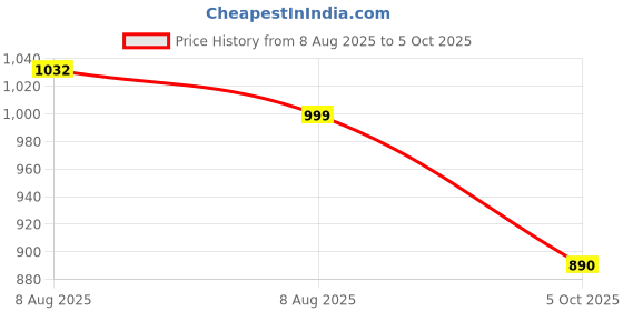 amazon.in nivia Pro Encounter 10.0 Football Stud for Men/Comfortable and Lightweight/Sports Shoe nivia Price History Graph from 8 Aug 2025 to 5 Oct 2025