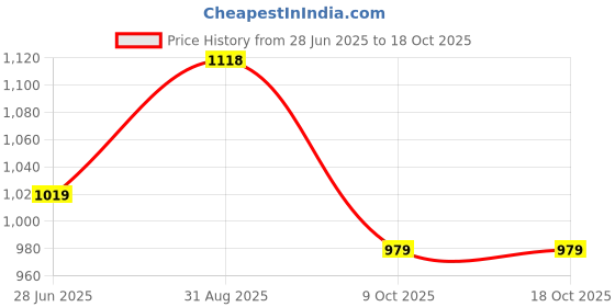 amazon.in nivia Pro Encounter 9.0 F.B UK-10 nivia Price History Graph from 28 Jun 2025 to 18 Oct 2025