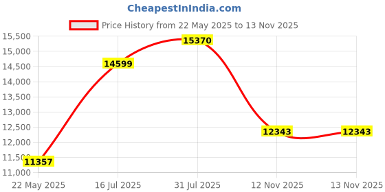 amazon.in PRO Endurance 256GB MicroSDXC Memory Card with Adapter for Dash Cam, Body Cam, and Security Camera – Class 10, U3, V30 (MB-MJ256KA/AM) Price History Graph from 22 May 2025 to 12 Nov 2025