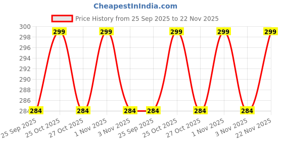 amazon.in PRO Essentials Nail Clipper Turquoise | Chromium-Plated Nail Cutter for Precision Cutting | Non-Slip Rubber Grip for Perfect Manicures & Pedicure Price History Graph from 25 Sep 2025 to 22 Nov 2025