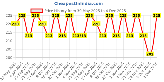 amazon.in PRO Essentials Smooth Feet Pumice Stone | Turquoise Hard Skin Remover for Soft, Smooth Feet | Natural Exfoliating Tool pro Price History Graph from 30 May 2025 to 3 Dec 2025