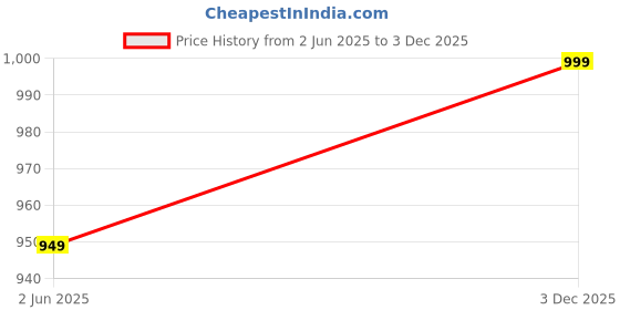 amazon.in pro-ethic style developer Men Cotton Pathani Suit Set|Solid Pattern|Classic Collar pro-ethic style developer Price History Graph from 2 Jun 2025 to 3 Dec 2025