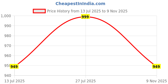 amazon.in pro-ethic style developer Men Cotton Pathani Suit Set|Solid Pattern|Classic Collar pro-ethic style developer Price History Graph from 13 Jul 2025 to 9 Nov 2025