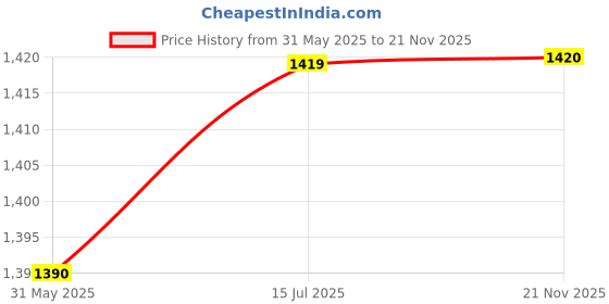 amazon.in pro-ethic style developer Men's Silk Printed Kurta & Churidar Pyjama Set pro-ethic style developer Price History Graph from 31 May 2025 to 21 Nov 2025