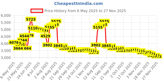 amazon.in Pro For Sho 34dB Shooting Ear Protection - Special Designed Ear Muffs Lighter Weight & Maximum Hearing Protection, Black Price History Graph from 6 May 2025 to 25 Nov 2025