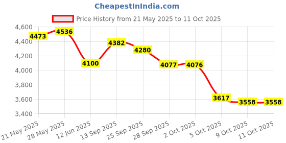 amazon.in Pro For Sho 34dB Shooting Ear Protection - Special Designed Ear Muffs Lighter Weight & Maximum Hearing Protection - Standard Size, Grey Price History Graph from 21 May 2025 to 10 Oct 2025