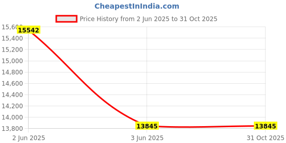 amazon.in PRO-GLAZE Polyester Putty 24 Oz Tube Price History Graph from 2 Jun 2025 to 31 Oct 2025