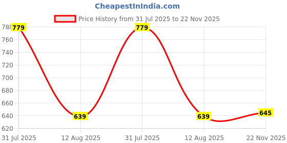 amazon.in Pro-Grip Gym LAT Bar | High Pulley LAT Bar with Safety Lock Multi-Training Bar Price History Graph from 31 Jul 2025 to 22 Nov 2025