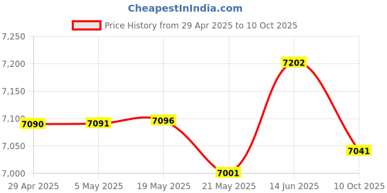amazon.in Pro HD Webcam 1080P Widescreen Video with Microphone for Windows & Mac Price History Graph from 29 Apr 2025 to 10 Oct 2025
