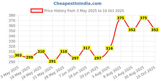 amazon.in PRO Heavy Quality SSteel Chutney Jar for Mixer Grinder, Heavy Duty Aluminium Base, Compatibility with all mixer grinders with 2 slots of jar fitting with 4 teeth coupler (600ml) Jar Price History Graph from 3 May 2025 to 10 Oct 2025