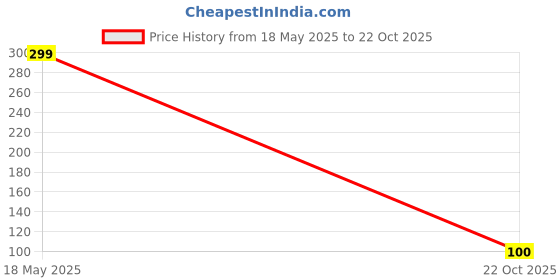 amazon.in Pro Hunter Fishing chinu Hook Size 7no 100pcs chinu Fishing Hook… Price History Graph from 18 May 2025 to 22 Oct 2025