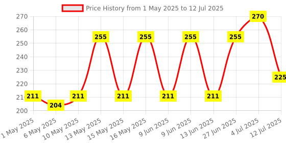 amazon.in Pro IEC 320 PDU UPS C14 Plug to Generic Female Socket Power Adapter Converter TB generic Price History Graph from 1 May 2025 to 12 Jul 2025
