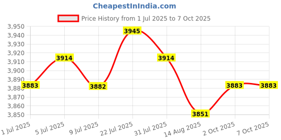 amazon.in Pro Incoming Call Blocker Telephone Defense with LCD Display 1500 Blacklist Numbers|Consumer Electronics | Home Telephones & Accessories | Caller ID Devices|1X Call Blocker Price History Graph from 1 Jul 2025 to 6 Oct 2025