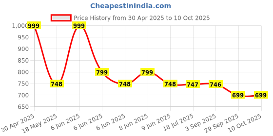 amazon.in Pro Jawline Exerciser Tool Men&Women,Tones Face,Jaw&Neck,Jaw Exerciser Help Defines Jawline,Jawline Exerciser Helps Reduce Craving Stress Jaw Liner Tools For Men&Women,Jawline Shaper Price History Graph from 30 Apr 2025 to 10 Oct 2025