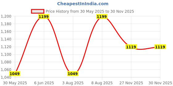 amazon.in pro kvh ASE Badminton Shoes Dominant - Lightweight and Durable Shoes for Badminton, Squash, Table Tennis, Volleyball pro kvh Price History Graph from 30 May 2025 to 27 Nov 2025